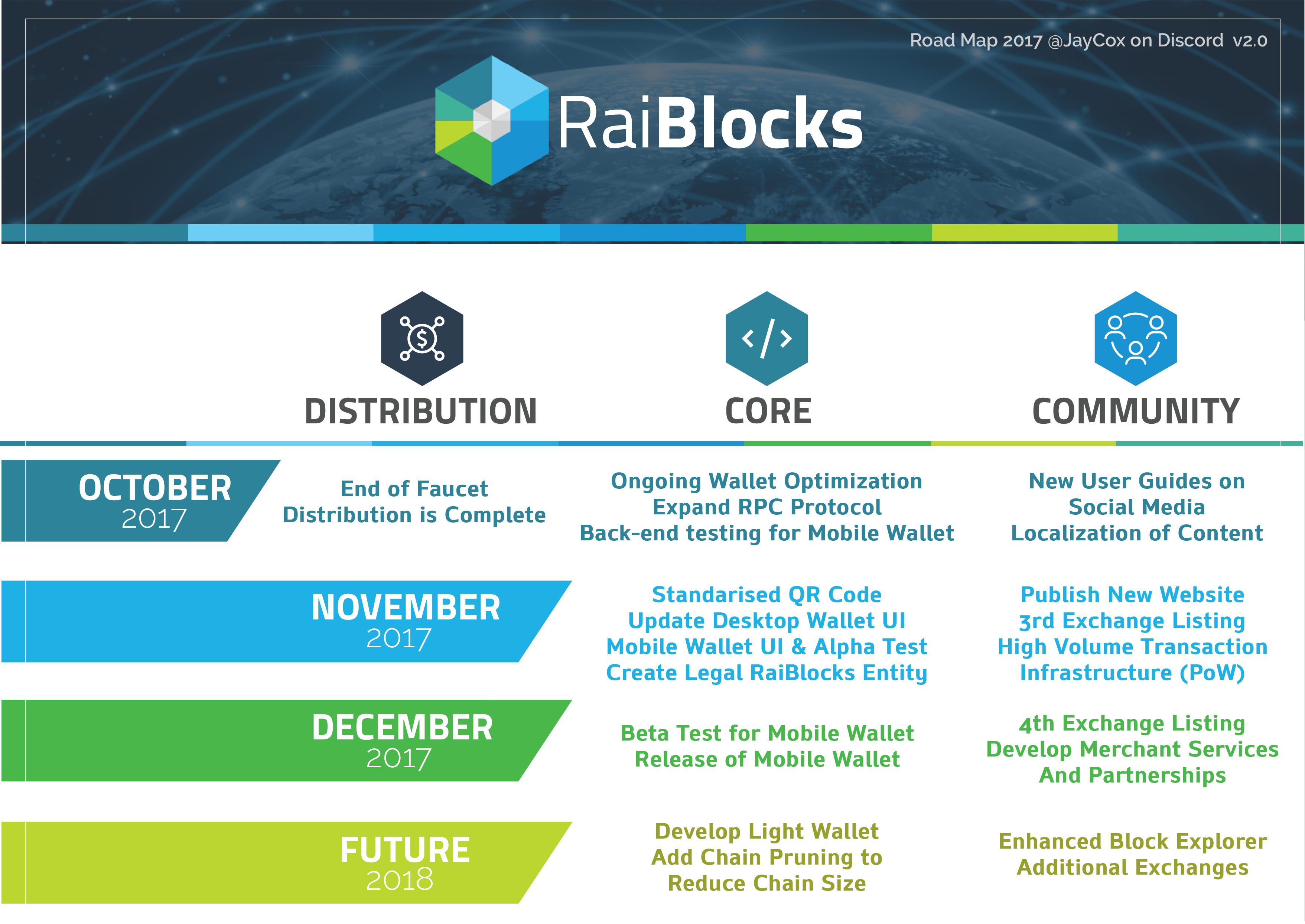 raiblocks roadmap