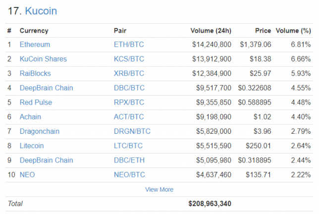 KuCoin Trading Volume